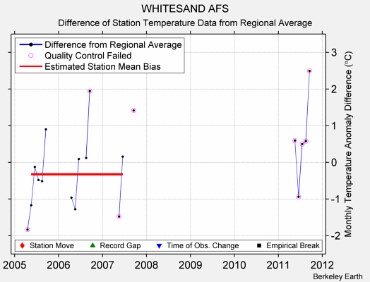 WHITESAND AFS difference from regional expectation