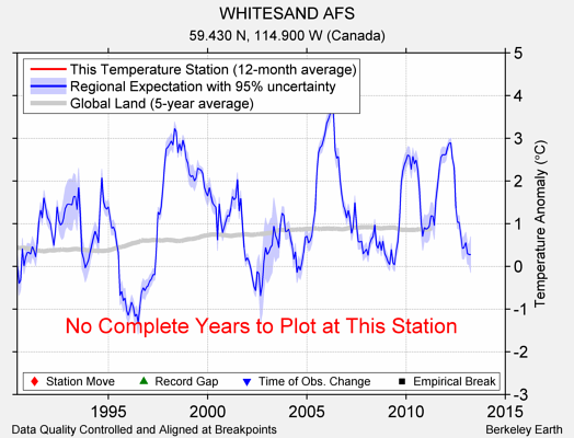 WHITESAND AFS comparison to regional expectation