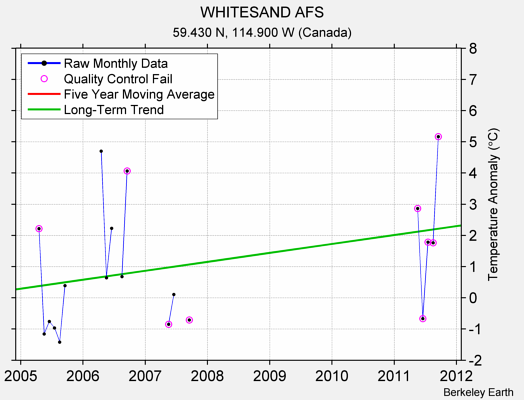 WHITESAND AFS Raw Mean Temperature