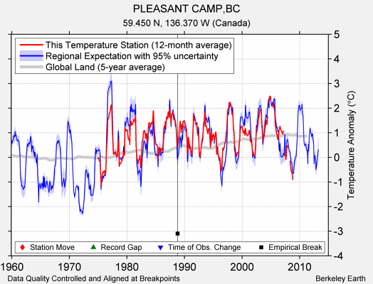 PLEASANT CAMP,BC comparison to regional expectation