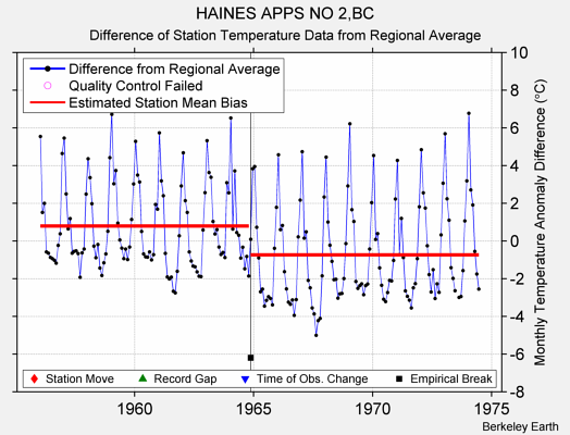 HAINES APPS NO 2,BC difference from regional expectation