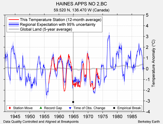 HAINES APPS NO 2,BC comparison to regional expectation