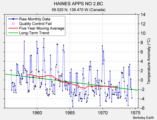 HAINES APPS NO 2,BC Raw Mean Temperature