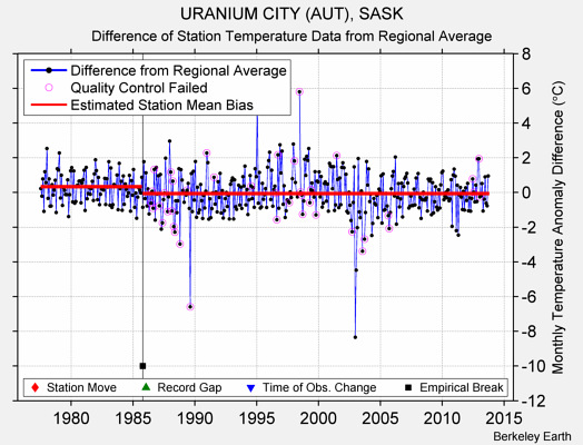 URANIUM CITY (AUT), SASK difference from regional expectation
