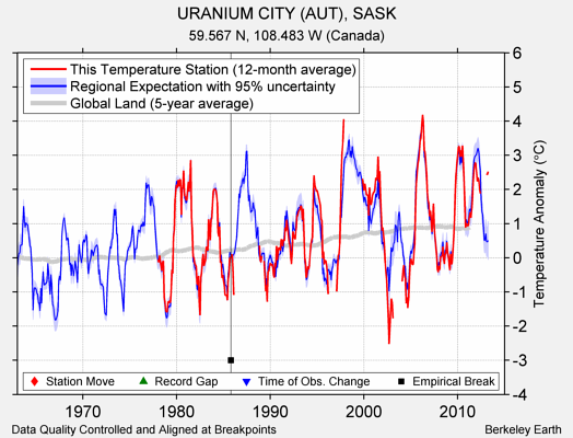 URANIUM CITY (AUT), SASK comparison to regional expectation