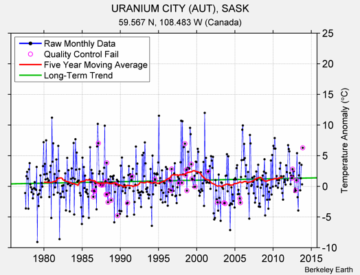 URANIUM CITY (AUT), SASK Raw Mean Temperature