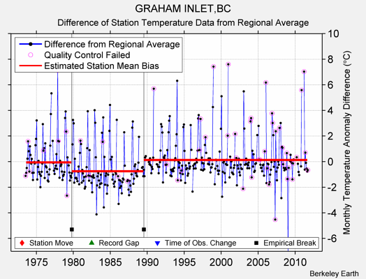 GRAHAM INLET,BC difference from regional expectation