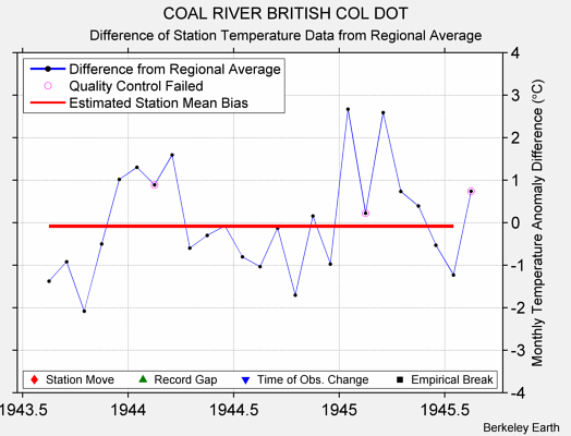 COAL RIVER BRITISH COL DOT difference from regional expectation