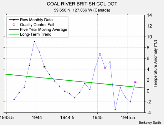 COAL RIVER BRITISH COL DOT Raw Mean Temperature