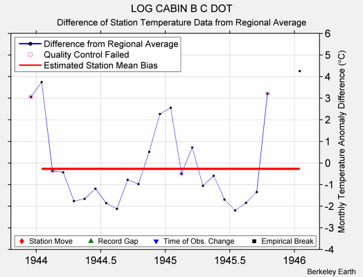 LOG CABIN B C DOT difference from regional expectation