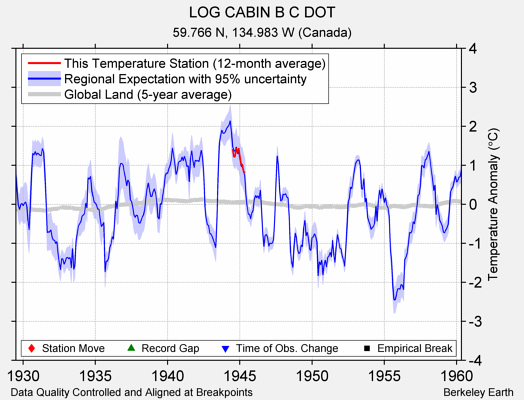 LOG CABIN B C DOT comparison to regional expectation