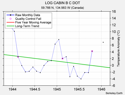 LOG CABIN B C DOT Raw Mean Temperature