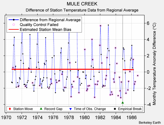 MULE CREEK difference from regional expectation