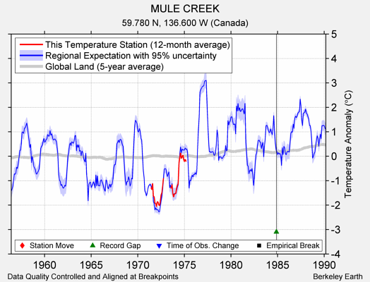 MULE CREEK comparison to regional expectation