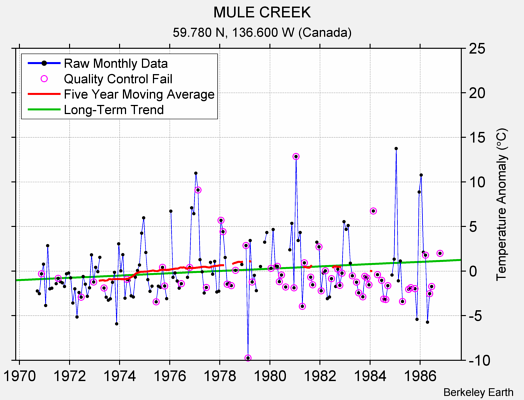 MULE CREEK Raw Mean Temperature