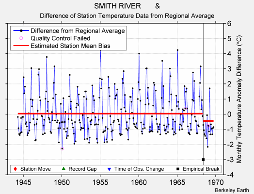 SMITH RIVER       & difference from regional expectation