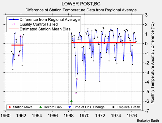 LOWER POST,BC difference from regional expectation