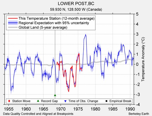 LOWER POST,BC comparison to regional expectation