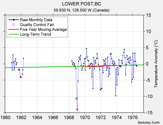 LOWER POST,BC Raw Mean Temperature