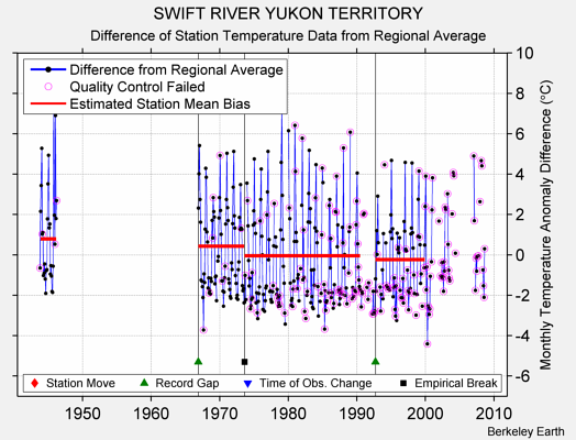 SWIFT RIVER YUKON TERRITORY difference from regional expectation