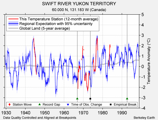 SWIFT RIVER YUKON TERRITORY comparison to regional expectation