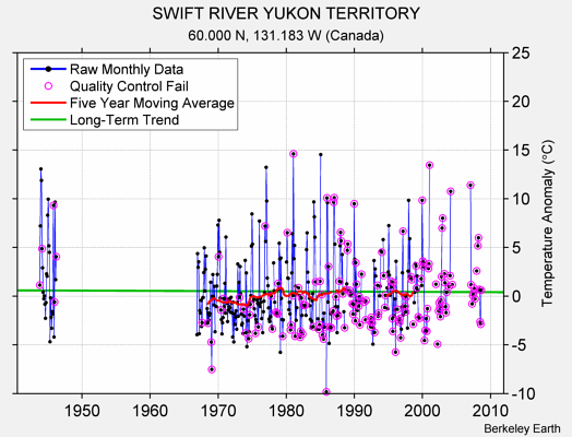 SWIFT RIVER YUKON TERRITORY Raw Mean Temperature