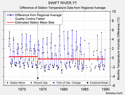 SWIFT RIVER,YT difference from regional expectation