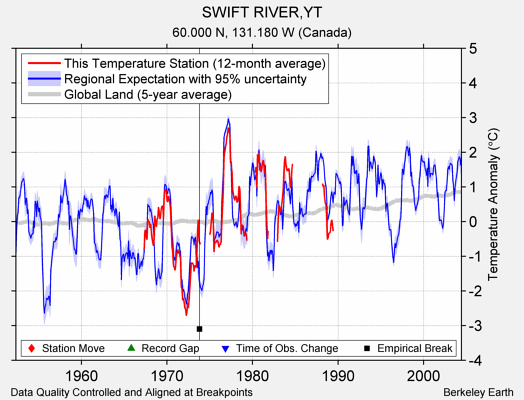 SWIFT RIVER,YT comparison to regional expectation