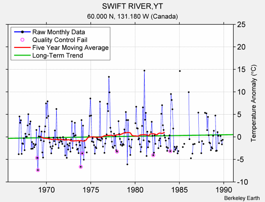 SWIFT RIVER,YT Raw Mean Temperature