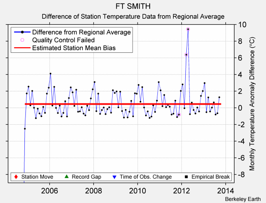 FT SMITH difference from regional expectation