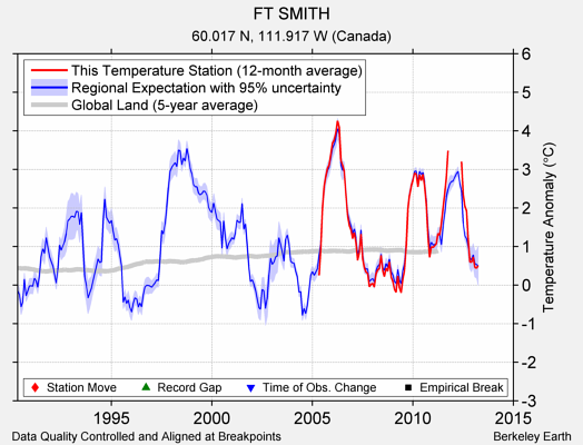 FT SMITH comparison to regional expectation