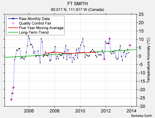 FT SMITH Raw Mean Temperature