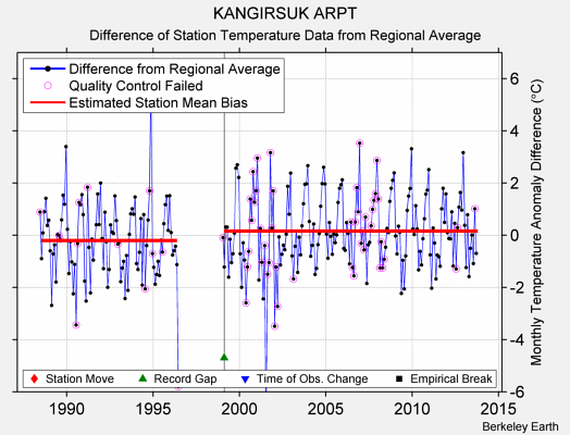 KANGIRSUK ARPT difference from regional expectation