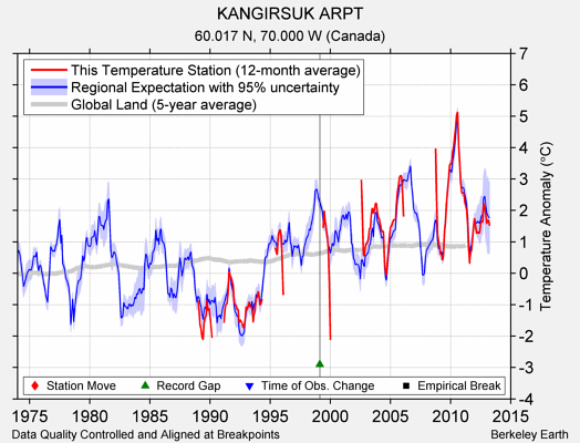 KANGIRSUK ARPT comparison to regional expectation