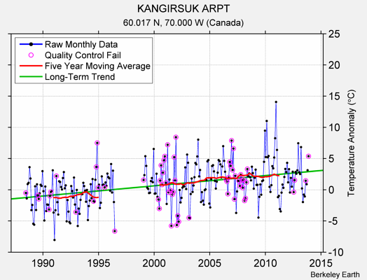 KANGIRSUK ARPT Raw Mean Temperature