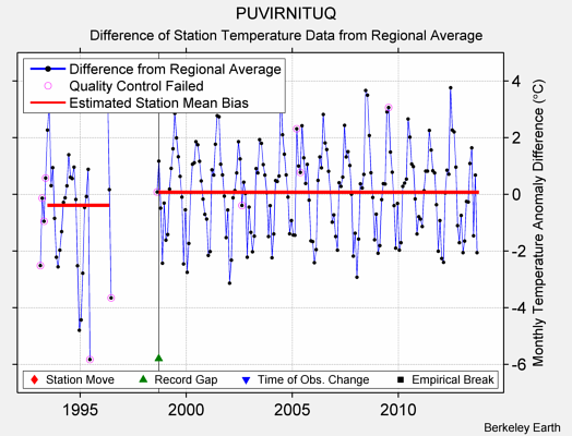 PUVIRNITUQ difference from regional expectation