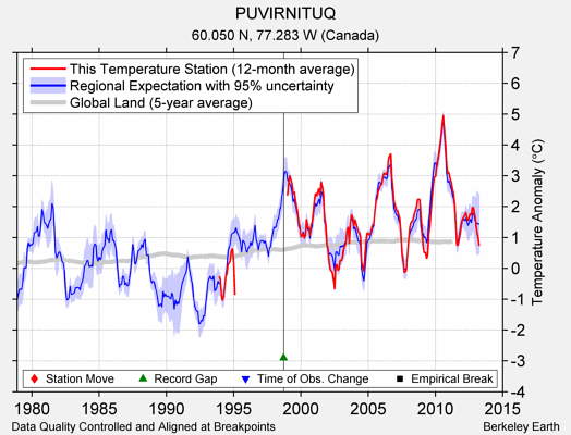 PUVIRNITUQ comparison to regional expectation