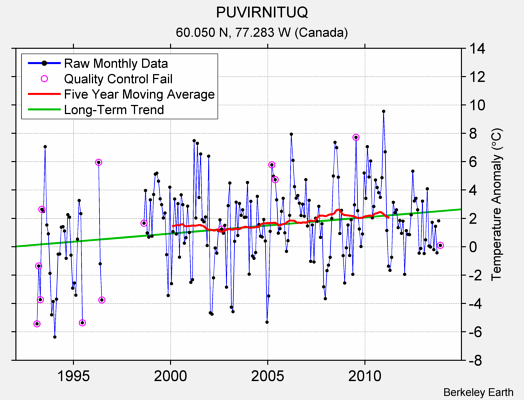 PUVIRNITUQ Raw Mean Temperature