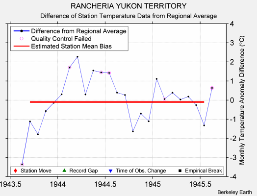 RANCHERIA YUKON TERRITORY difference from regional expectation