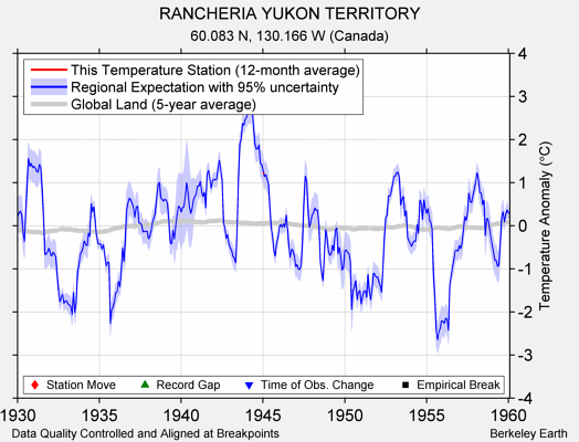 RANCHERIA YUKON TERRITORY comparison to regional expectation