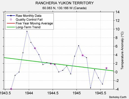 RANCHERIA YUKON TERRITORY Raw Mean Temperature