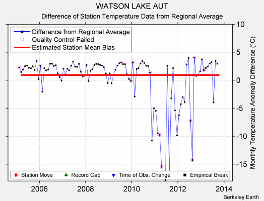 WATSON LAKE AUT difference from regional expectation