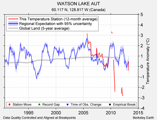 WATSON LAKE AUT comparison to regional expectation