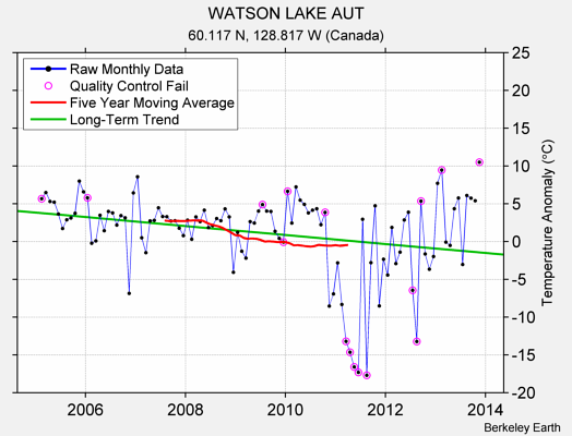 WATSON LAKE AUT Raw Mean Temperature