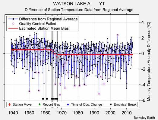 WATSON LAKE A       YT difference from regional expectation