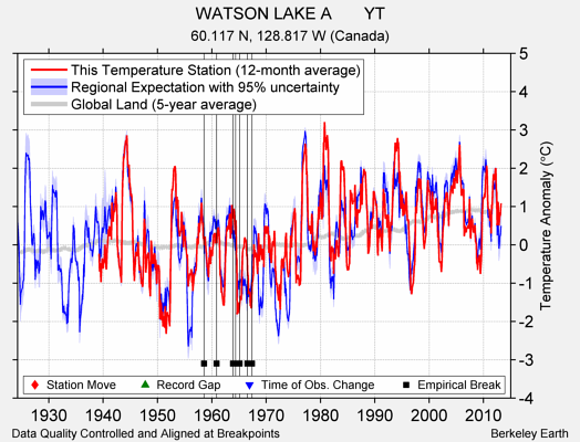 WATSON LAKE A       YT comparison to regional expectation