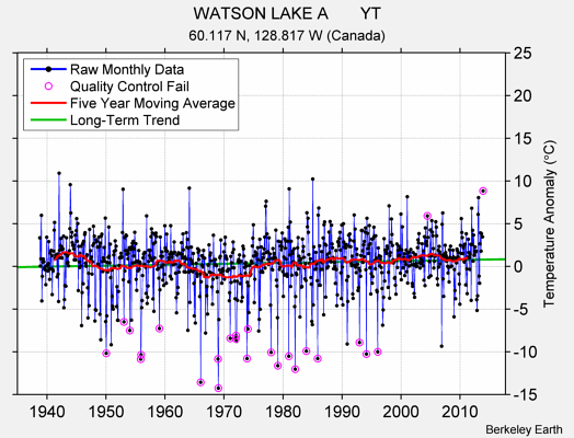 WATSON LAKE A       YT Raw Mean Temperature