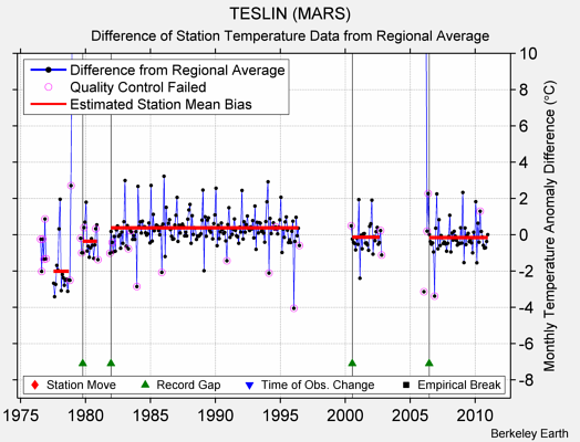 TESLIN (MARS) difference from regional expectation