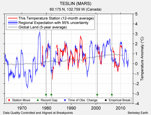 TESLIN (MARS) comparison to regional expectation