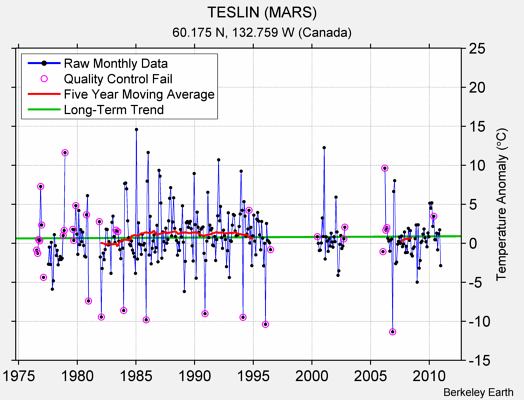 TESLIN (MARS) Raw Mean Temperature